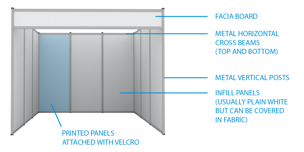 Positioning of printed panels on exhibition shell scheme